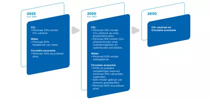 klimaatdoelen_saint-gobain_2