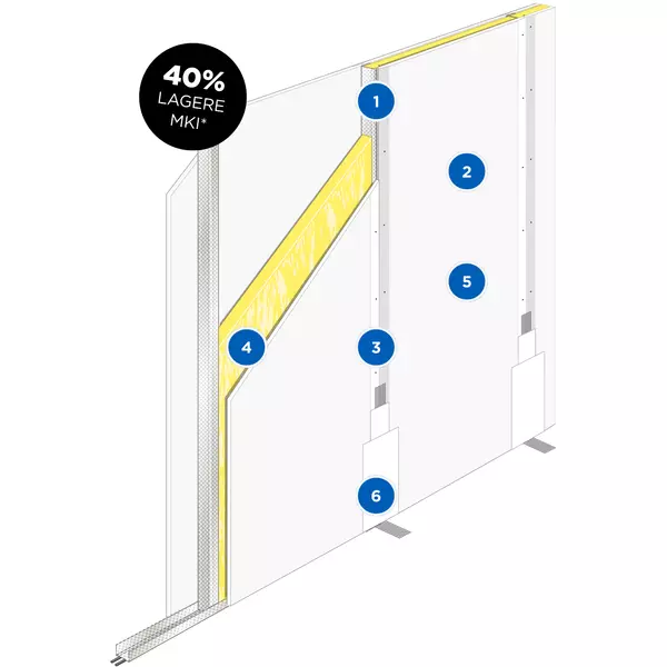 Voordelen Gyproc Smart wandsysteem